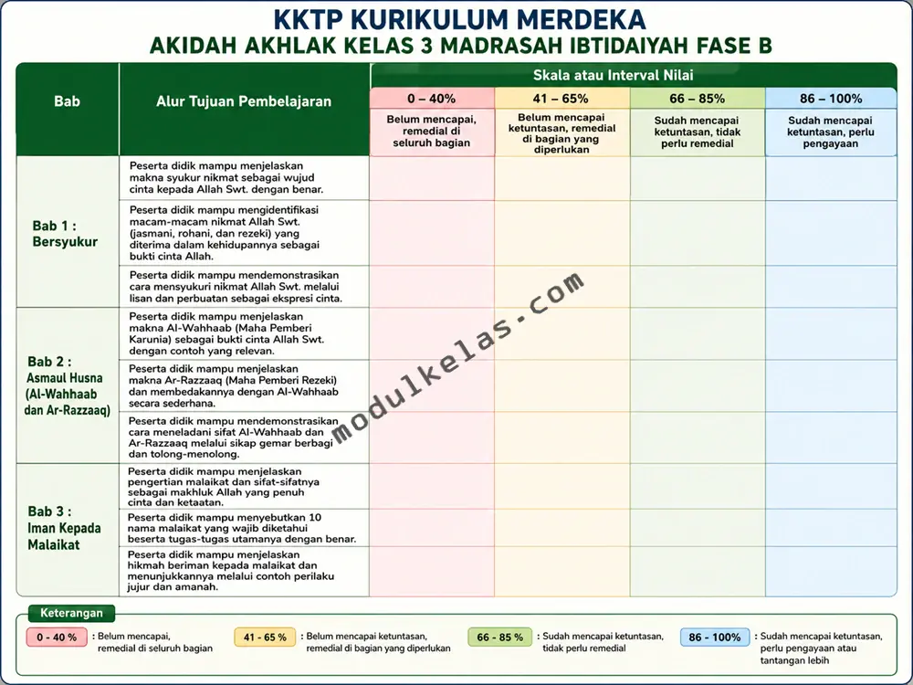 KKTP Akidah Akhlak Kelas 3 MI Kurikulum Merdeka Kriteria Ketercapaian Tujuan Pembelajaran (KKTP) Akidah Akhlak Kelas 3 Madrasah Ibtidaiyah