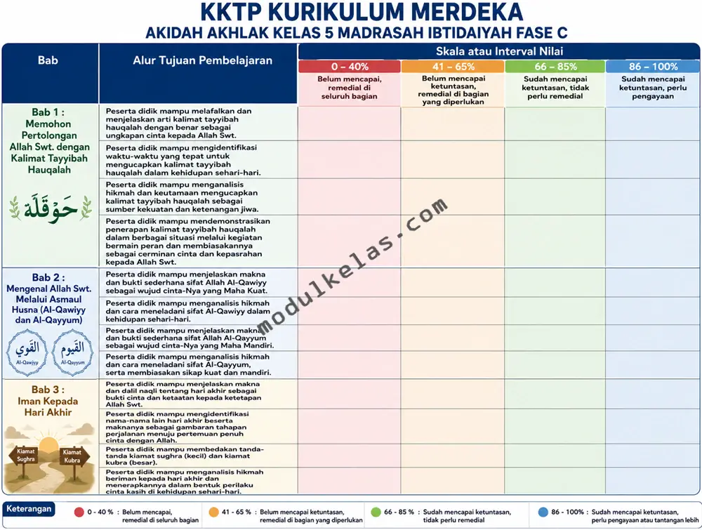 KKTP Akidah Akhlak Kelas 5 MI Kurikulum Merdeka Kriteria Ketercapaian Tujuan Pembelajaran (KKTP) Akidah Akhlak Kelas 5 Madrasah Ibtidaiyah