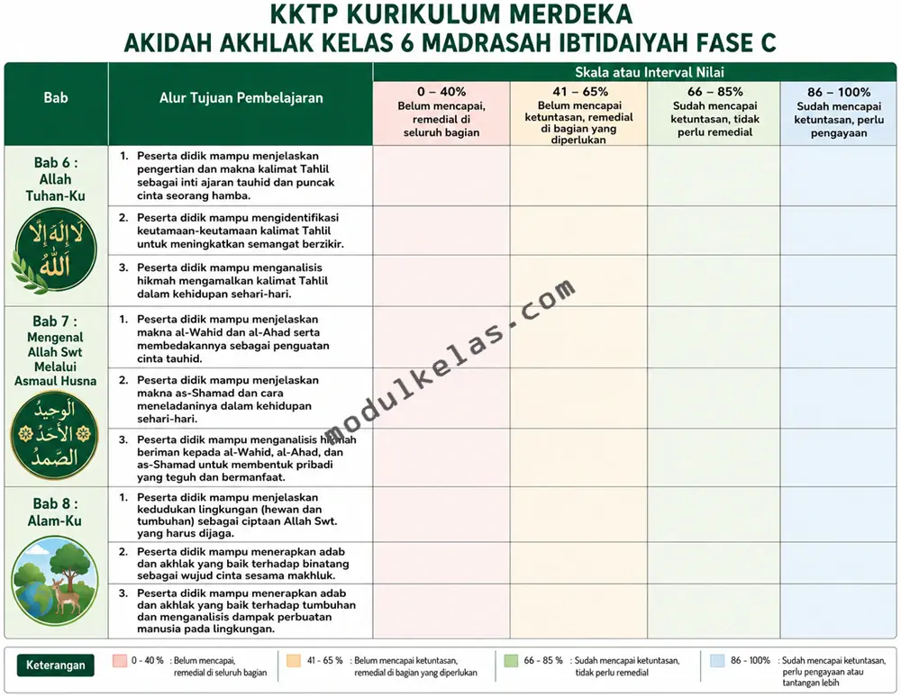 KKTP Akidah Akhlak Kelas 6 MI Kurikulum Merdeka KKTP Akidah Akhlak Kelas 6 Madrasah Ibtidaiyah