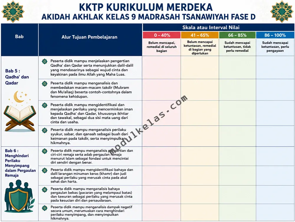 Kriteria Ketercapaian Tujuan Pembelajaran (KKTP) Akidah Akhlak kelas 9 Madrasah Tsanawiyah