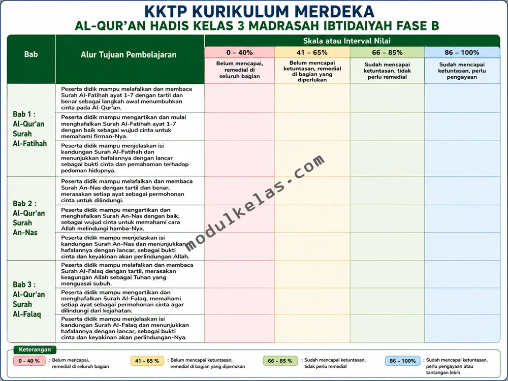 KKTP Al-Qur’an Hadis Kelas 3 MI Kurikulum Merdeka Kriteria Ketercapaian Tujuan Pembelajaran (KKTP) Al-Qur’an Hadis Kelas 3 Madrasah Ibtidaiyah