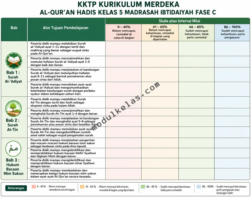 KKTP Al-Qur’an Hadis Kelas 5 Madrasah Ibtidaiyah