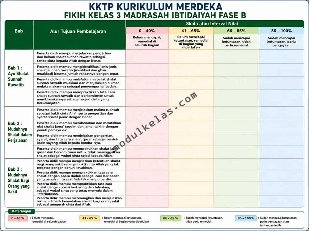 KKTP Fikih Kelas 3 Madrasah Ibtidaiyah Kurikulum Merdeka Kriteria Ketercapaian Tujuan Pembelajaran (KKTP) Fikih kelas 3