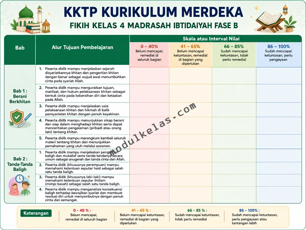 KKTP Fikih Kelas 4 Madrasah Ibtidaiyah Kurikulum Merdeka Kriteria Ketercapaian Tujuan Pembelajaran (KKTP) Fikih Kelas 4