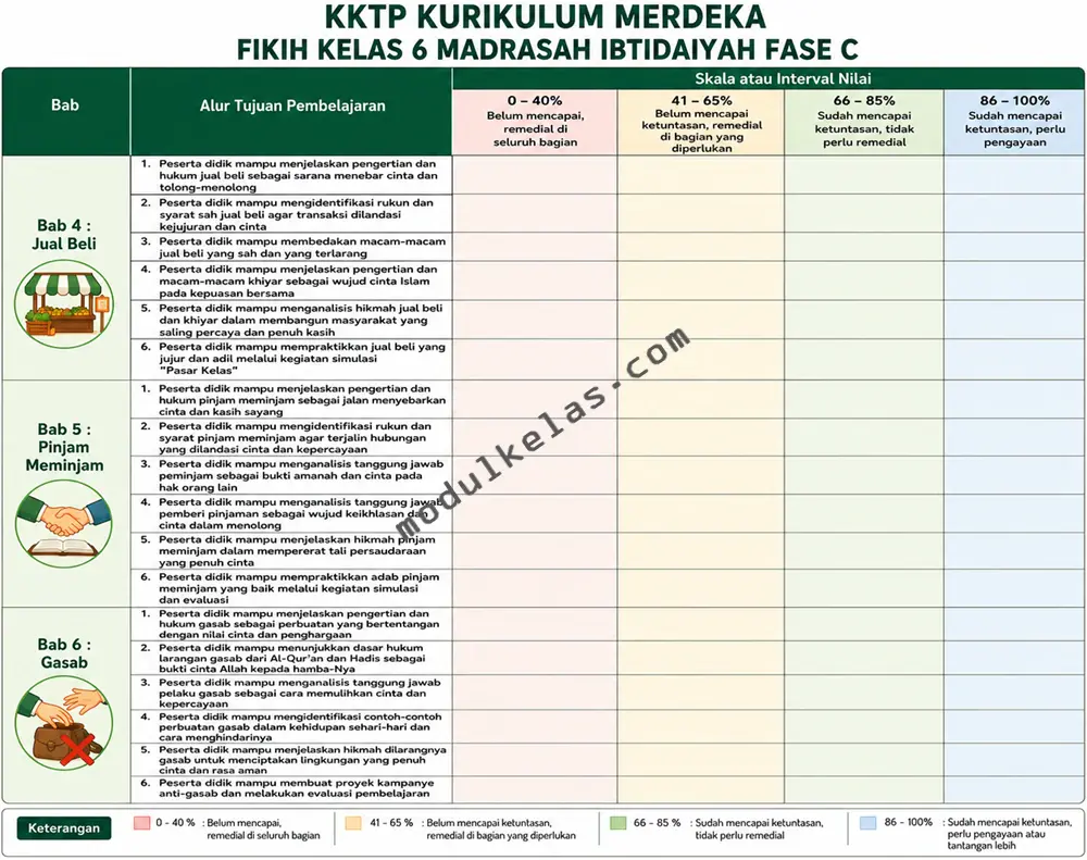 KKTP Fikih Kelas 6 Madrasah Ibtidaiyah Kurikulum Merdeka Kriteria Ketercapaian Tujuan Pembelajaran (KKTP) Fikih kelas 6