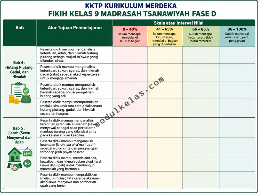 Kriteria Ketercapaian Tujuan Pembelajaran (KKTP) Fikih Kelas 9