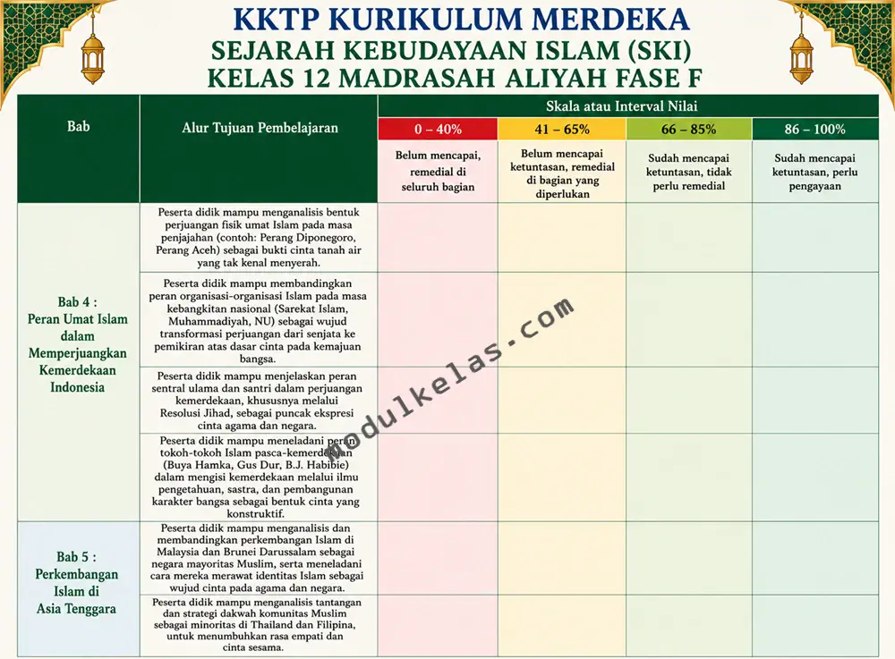 Kriteria Ketercapaian Tujuan Pembelajaran (KKTP) Sejarah Kebudayaan Islam (SKI) kelas 12