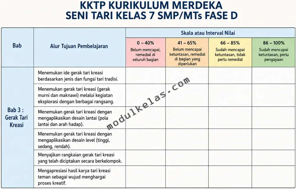 KKTP Seni Tari Kelas 7 SMP/MTs Kurikulum Merdeka Kriteria Ketercapaian Tujuan Pembelajaran (KKTP) Seni Tari kelas 7