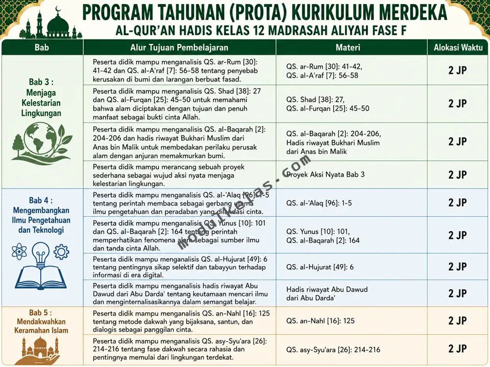 Prota Al-Qur’an Hadis Kelas 12 MA Kurikulum Merdeka Program Tahunan (Prota) Al-Qur’an Hadis kelas 12 Madrasah Aliyah