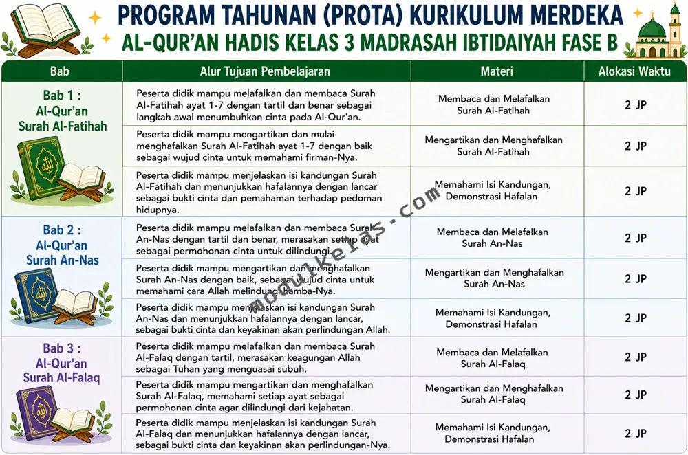 Prota Al-Qur’an Hadis Kelas 3 MI Kurikulum Merdeka Program Tahunan (Prota) Al-Qur’an Hadis Kelas 3 Madrasah Ibtidaiyah