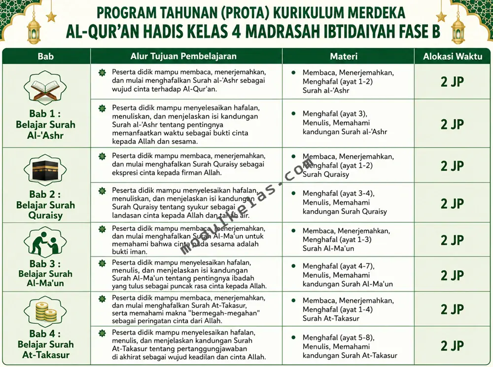 Program Tahunan (Prota) Al-Qur’an Hadis Kelas 4 Madrasah Ibtidaiyah