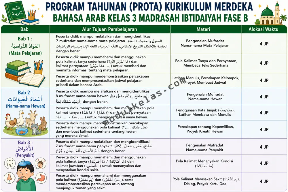 Prota Bahasa Arab Kelas 3 MI Kurikulum Merdeka Program Tahunan (Prota) Bahasa Arab Kelas 3 Madrasah Ibtidaiyah