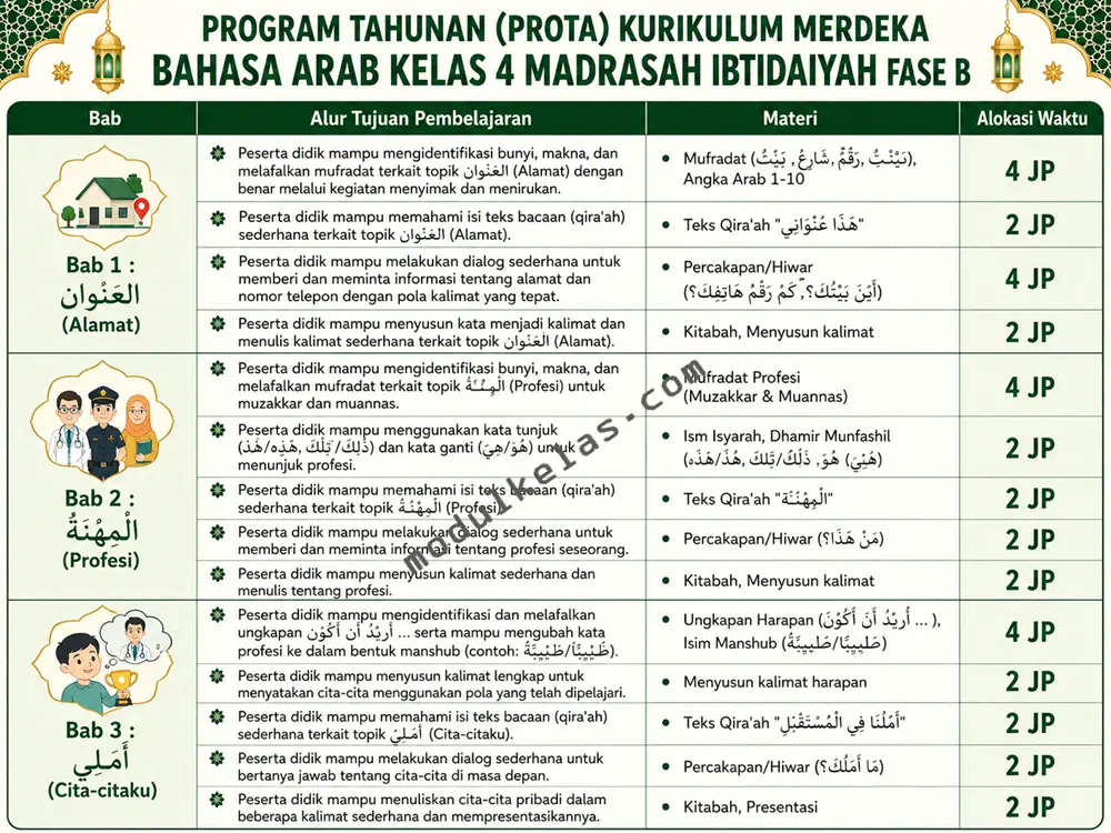 Prota Bahasa Arab Kelas 4 MI Kurikulum Merdeka Program Tahunan (Prota) Bahasa Arab Kelas 4 Madrasah Ibtidaiyah