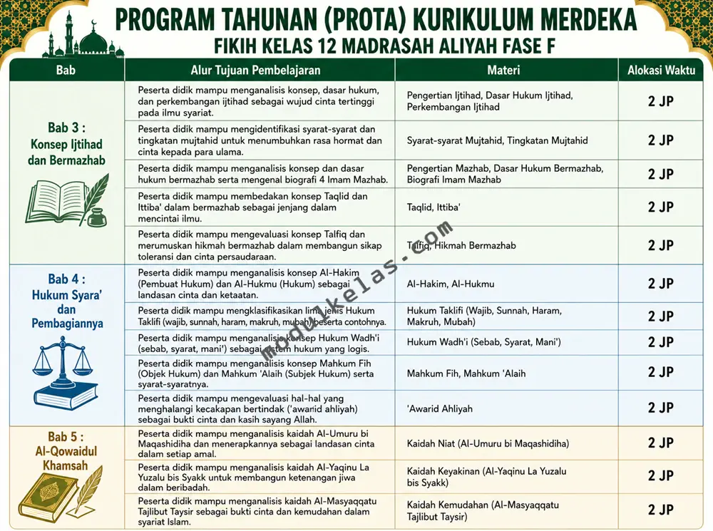 Prota Fikih Kelas 12 Madrasah Aliyah Kurikulum Merdeka Program Tahunan (Prota) Fikih kelas 12 Kurikulum Merdeka