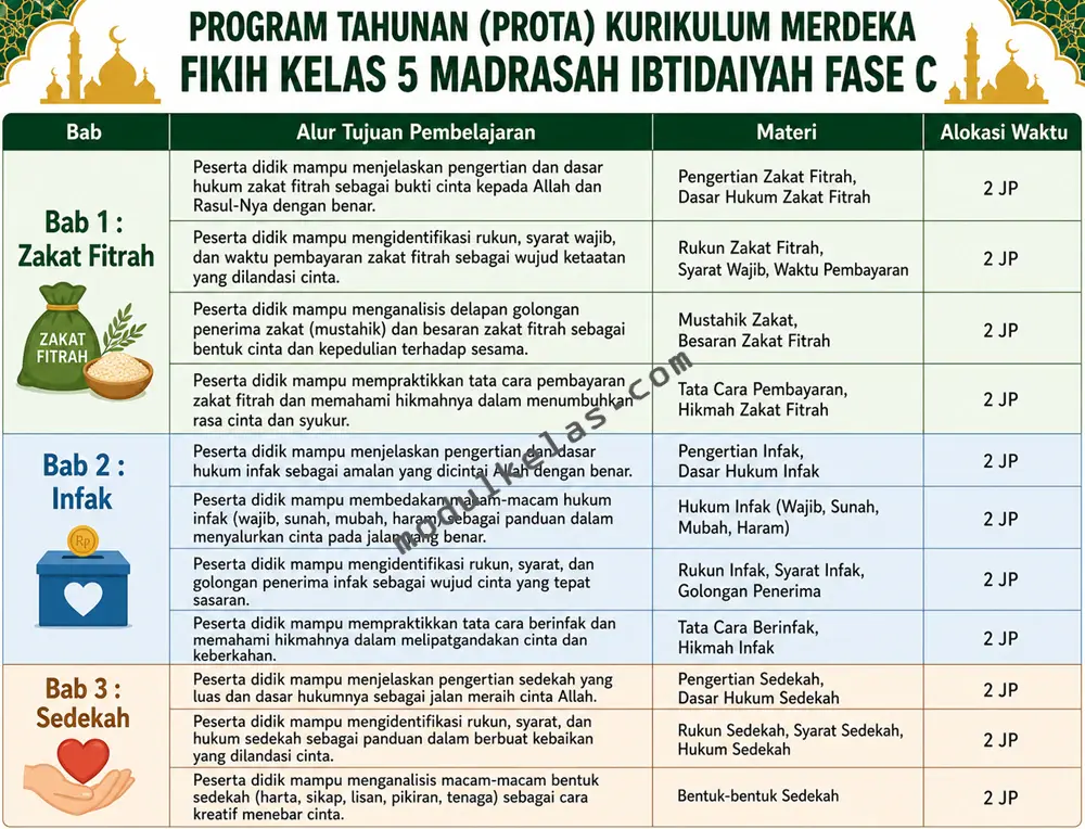 Prota Fikih Kelas 5 Madrasah Ibtidaiyah Kurikulum Merdeka Program Tahunan (Prota) Fikih Kelas 5