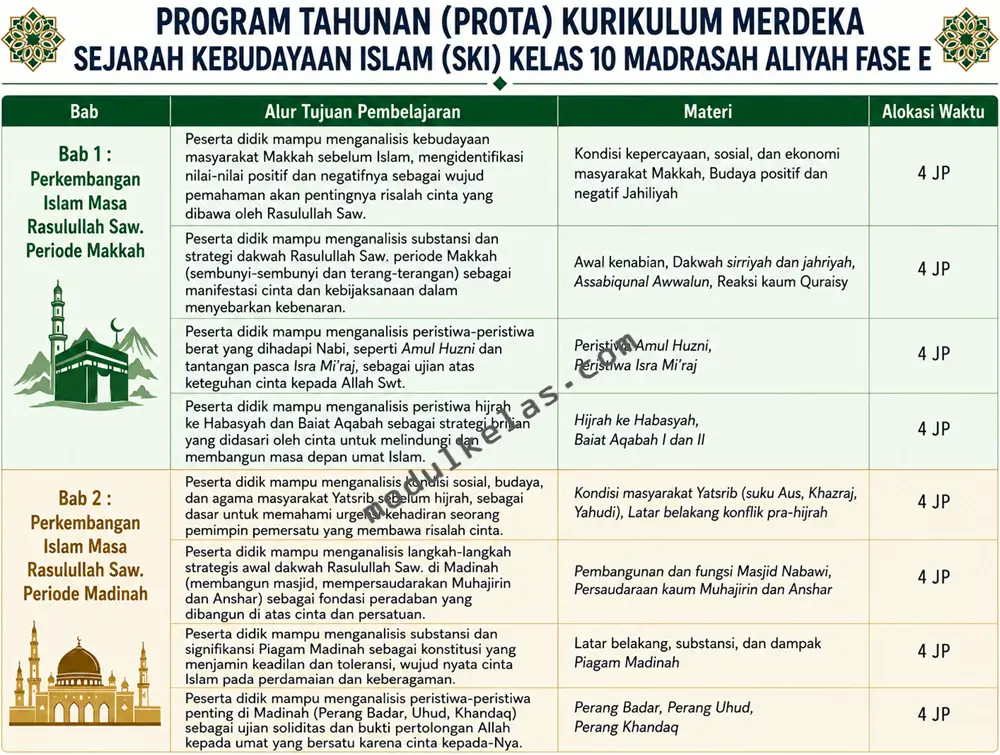 Program Tahunan (Prota) Sejarah Kebudayaan Islam (SKI) kelas 10