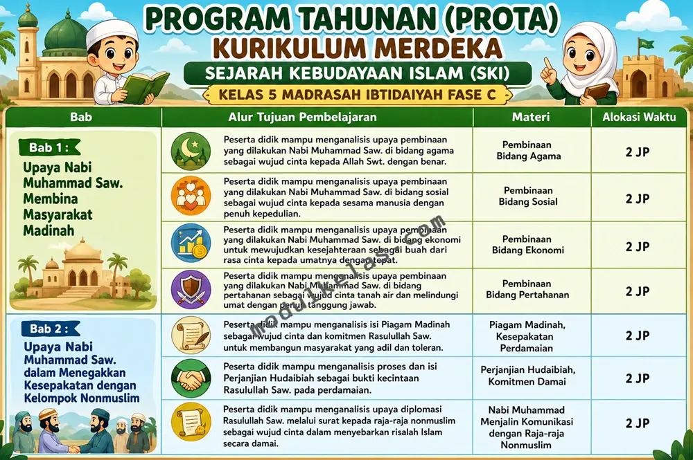 Prota SKI Kelas 5 Madrasah Ibtidaiyah Kurikulum Merdeka Program Tahunan (Prota) Sejarah Kebudayaan Islam (SKI) kelas 5