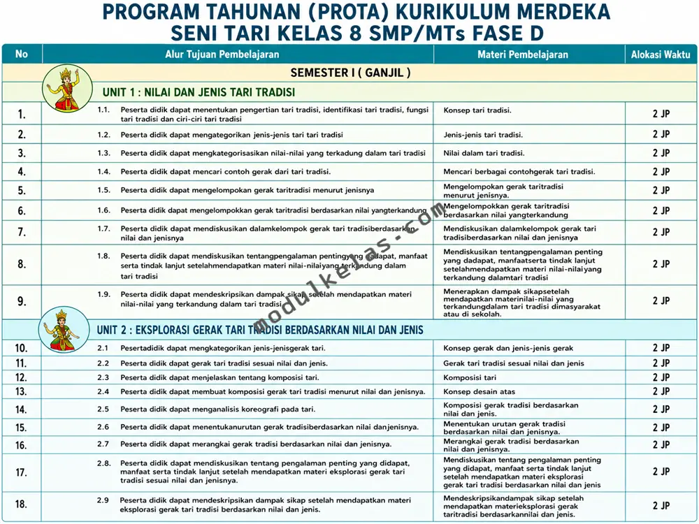 Prota Seni Tari Kelas 8 SMP/MTs Kurikulum Merdeka Program Tahunan (Prota) Seni Tari kelas 8 Kurikulum Merdeka