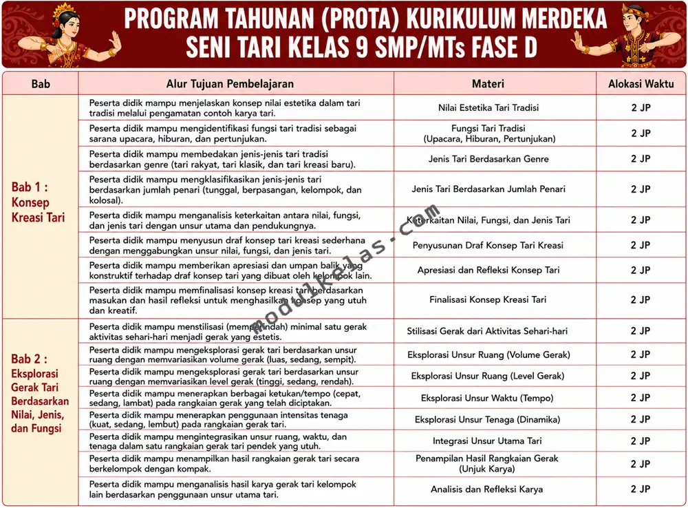 Prota Seni Tari Kelas 9 SMP/MTs Kurikulum Merdeka Program Tahunan (Prota) Seni Tari kelas 9