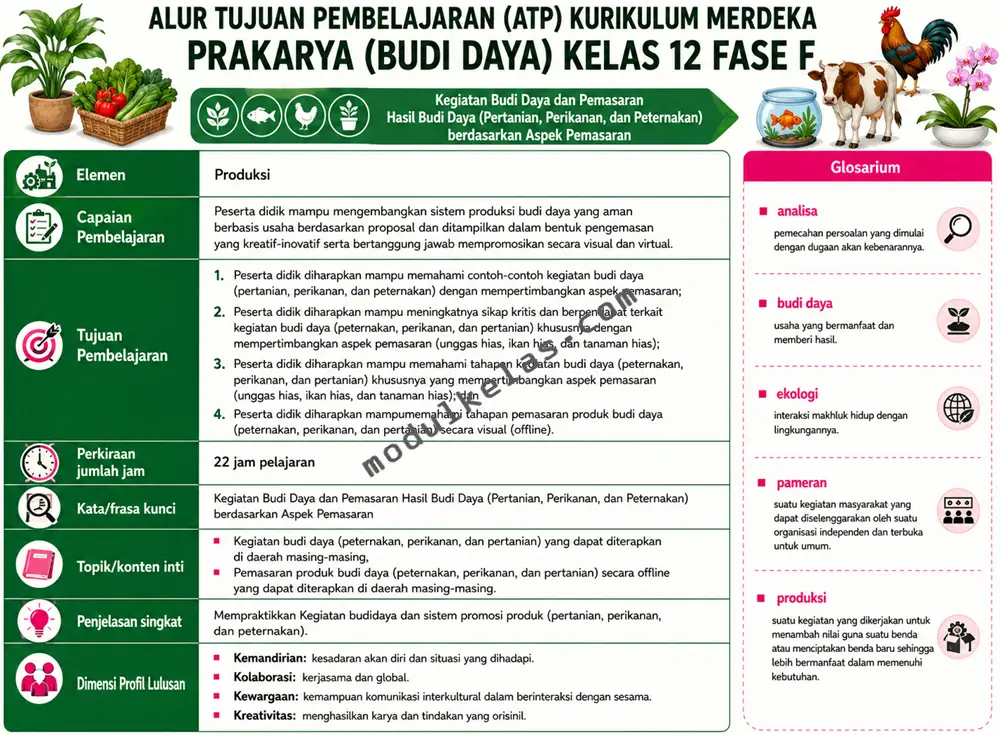 Alur Tujuan Pembelajaran (ATP) Prakarya dan Kewirausahaan Budi Daya Kelas 12