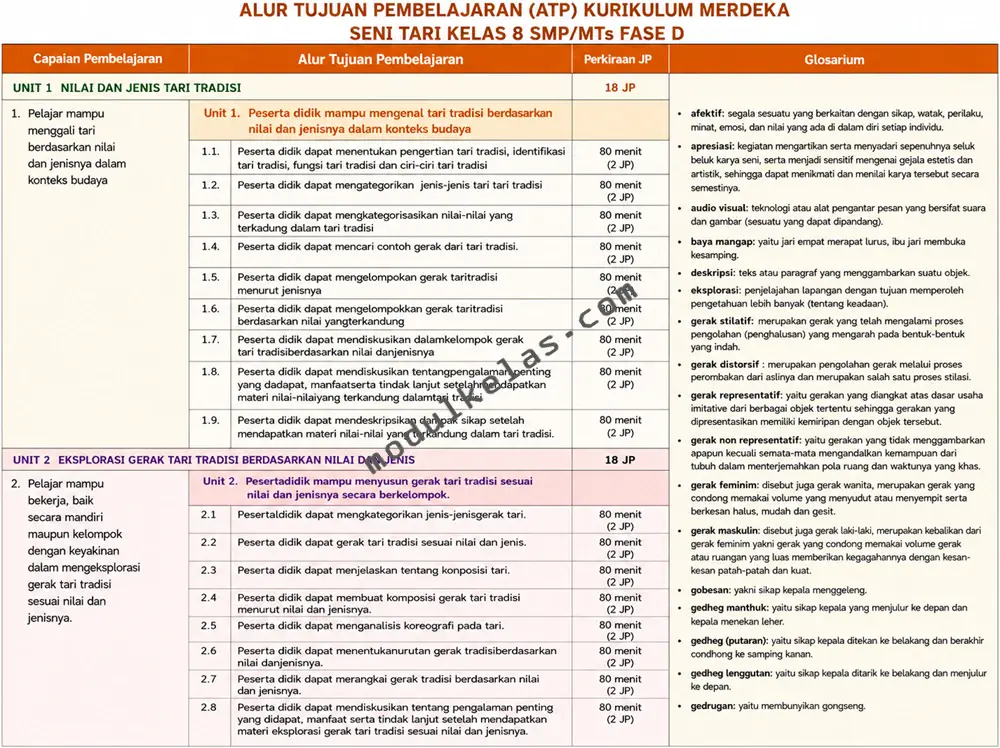 ATP Seni Tari Kelas 8 SMP/MTs Kurikulum Merdeka Alur Tujuan Pembelajaran (ATP) Seni Tari Kelas 8