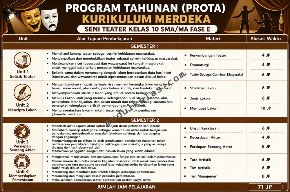 Prota Seni Teater Kelas 10 SMA/MA Kurikulum Merdeka Program Tahunan (Prota) Seni Teater Kelas 10